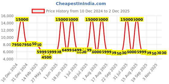myntra.com Solis Primus Comfort for all 3 Seater Foam Fold Out Sofa Cum Bed solis primus comfort for all Price History Graph from 10 Dec 2024 to 2 Dec 2025
