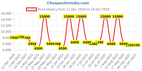 myntra.com Solis Primus Comfort for all 3 Seater Foam Fold Out Sofa Cum Bed solis primus comfort for all Price History Graph from 12 Dec 2024 to 19 Oct 2025