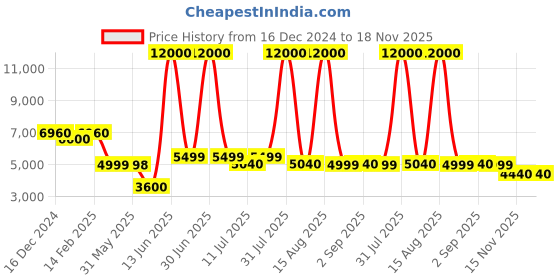 myntra.com Solis Primus Comfort for all Black 2 Seater Foam Fold Out Sofa Cum Bed solis primus comfort for all Price History Graph from 16 Dec 2024 to 17 Nov 2025