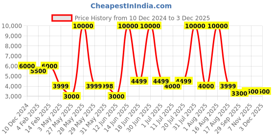 myntra.com Solis Primus Comfort for all Black Foam Fold Out Sofa Cum Bed solis primus comfort for all Price History Graph from 10 Dec 2024 to 1 Dec 2025
