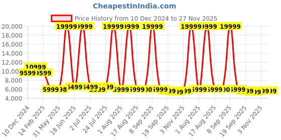 myntra.com Solis Primus Comfort for all Black Foam Fold Out Sofa Cum Bed solis primus comfort for all Price History Graph from 10 Dec 2024 to 27 Nov 2025