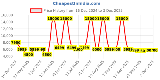 myntra.com Solis Primus Comfort for all Black Foam Fold Out Sofa Cum Bed solis primus comfort for all Price History Graph from 16 Dec 2024 to 2 Dec 2025