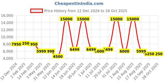myntra.com Solis Primus Comfort for all Blue Comfort Sofa Cum Bed solis primus comfort for all Price History Graph from 12 Dec 2024 to 28 Oct 2025