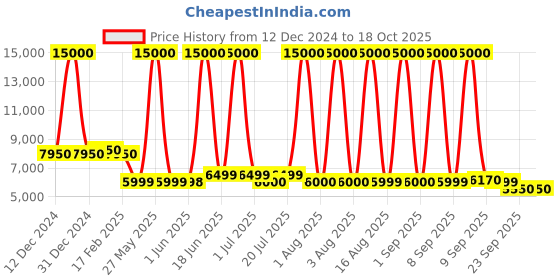 myntra.com Solis Primus Comfort for all Blue Foam Fold Out Sofa Cum Bed solis primus comfort for all Price History Graph from 12 Dec 2024 to 18 Oct 2025