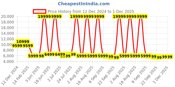 myntra.com Solis Primus Comfort for all Blue Foam Fold Out Sofa Cum Bed solis primus comfort for all Price History Graph from 12 Dec 2024 to 30 Nov 2025