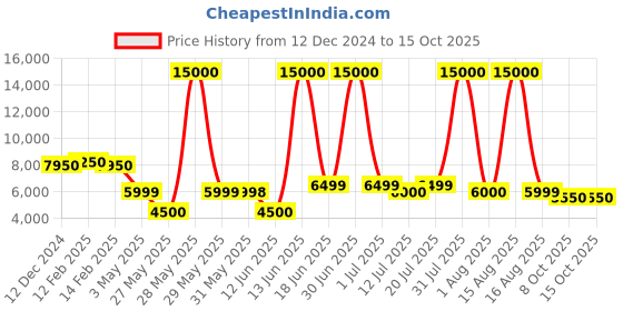 myntra.com Solis Primus Comfort for all Blue Foam Fold Out Sofa Cum Bed solis primus comfort for all Price History Graph from 12 Dec 2024 to 14 Oct 2025
