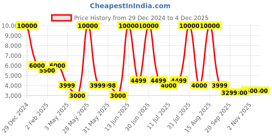 myntra.com Solis Primus Comfort for all Blue Foam Fold Out Sofa Cum Bed solis primus comfort for all Price History Graph from 29 Dec 2024 to 2 Dec 2025