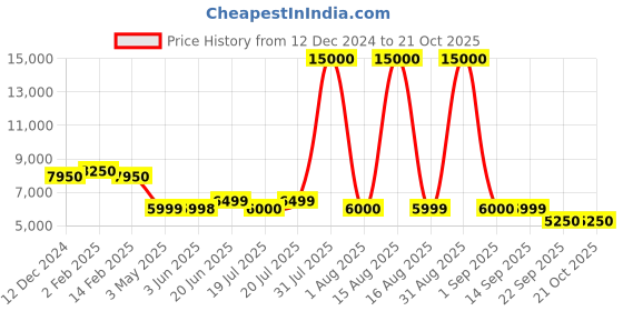 myntra.com Solis Primus Comfort for all Blue Fold Out Sofa Cum Bed solis primus comfort for all Price History Graph from 12 Dec 2024 to 20 Oct 2025