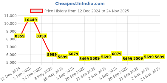 myntra.com Solis Primus Comfort for all Brown Foam Fold Out Sofa Cum Bed solis primus comfort for all Price History Graph from 12 Dec 2024 to 24 Nov 2025