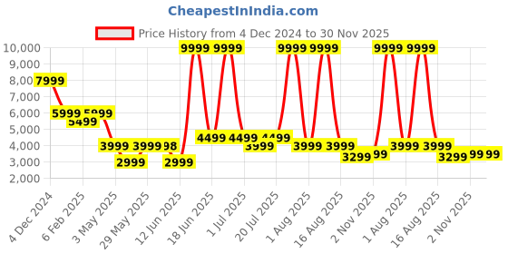 myntra.com Solis Primus Comfort for all Brown Jute Convertible Inflatable Sofa and Bed solis primus comfort for all Price History Graph from 4 Dec 2024 to 30 Nov 2025