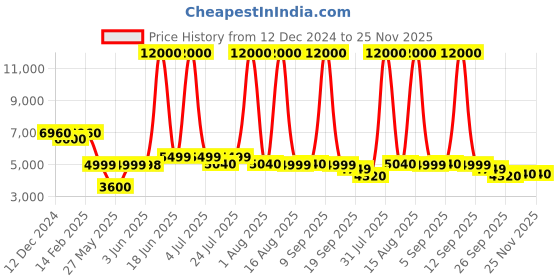 myntra.com Solis Primus Comfort for all Coffee Brown 2-Seater Foam Fold Out Sofa Cum Bed solis primus comfort for all Price History Graph from 12 Dec 2024 to 25 Nov 2025