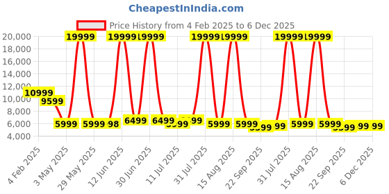 myntra.com Solis Primus Comfort for all Coffee Brown Foam Fold Out Sofa Cum Bed solis primus comfort for all Price History Graph from 4 Feb 2025 to 5 Dec 2025