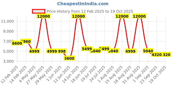 myntra.com Solis Primus Comfort for all Coffee Brown Foam Inflatable Sofa & Bed solis primus comfort for all Price History Graph from 12 Feb 2025 to 19 Oct 2025