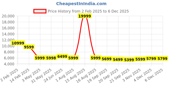 myntra.com Solis Primus Comfort for all Dark Grey Foam Fold Out Sofa Cum Bed solis primus comfort for all Price History Graph from 2 Feb 2025 to 4 Dec 2025