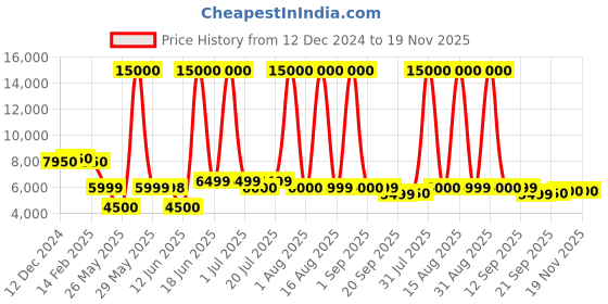 myntra.com Solis Primus Comfort for all Grey Foam Fold Out Sofa Cum Bed solis primus comfort for all Price History Graph from 12 Dec 2024 to 18 Nov 2025