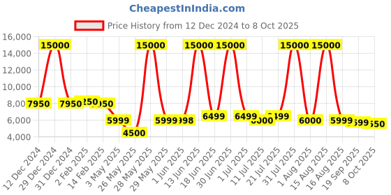 myntra.com Solis Primus Comfort for all Grey Foam Fold Out Sofa Cum Bed solis primus comfort for all Price History Graph from 12 Dec 2024 to 8 Oct 2025