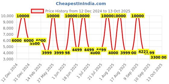 myntra.com Solis Primus Comfort for all Grey Foam Fold Out Sofa Cum Bed solis primus comfort for all Price History Graph from 12 Dec 2024 to 13 Oct 2025