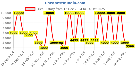 myntra.com Solis Primus Comfort for all Grey Foam Fold Out Sofa Cum Bed solis primus comfort for all Price History Graph from 12 Dec 2024 to 14 Oct 2025