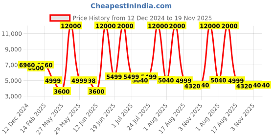 myntra.com Solis Primus Comfort for all Grey Foam Fold Out Sofa Cum Bed solis primus comfort for all Price History Graph from 12 Dec 2024 to 18 Nov 2025