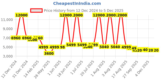 myntra.com Solis Primus Comfort for all Grey Foam Fold Out Sofa Cum Bed solis primus comfort for all Price History Graph from 12 Dec 2024 to 3 Dec 2025