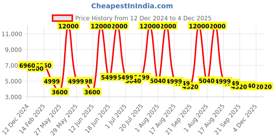 myntra.com Solis Primus Comfort for all Grey Foam Fold Out Sofa Cum Bed solis primus comfort for all Price History Graph from 12 Dec 2024 to 4 Dec 2025