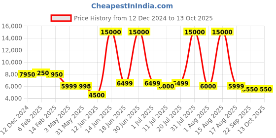 myntra.com Solis Primus Comfort for all Grey Foam Fold Out Sofa Cum Bed solis primus comfort for all Price History Graph from 12 Dec 2024 to 13 Oct 2025