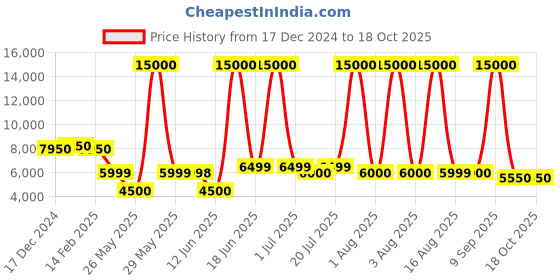 myntra.com Solis Primus Comfort for all Grey Foam Fold Out Sofa Cum Bed solis primus comfort for all Price History Graph from 17 Dec 2024 to 18 Oct 2025