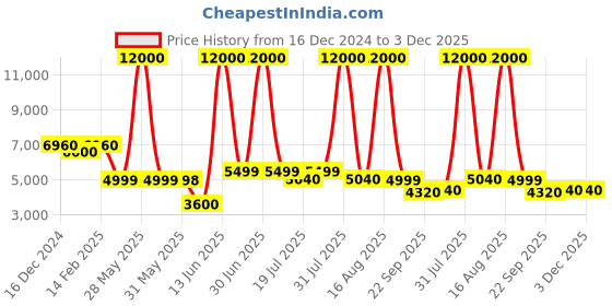 myntra.com Solis Primus Comfort for all Grey Foam Fold Out Sofa Cum Bed solis primus comfort for all Price History Graph from 16 Dec 2024 to 2 Dec 2025