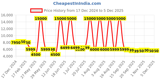 myntra.com Solis Primus Comfort for all Grey Foam Fold Out Sofa Cum Bed solis primus comfort for all Price History Graph from 17 Dec 2024 to 4 Dec 2025