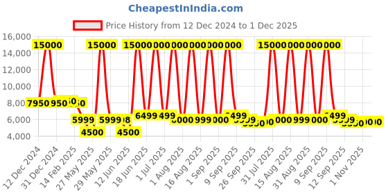myntra.com Solis Primus Comfort for all Grey Foam Fold Out Sofa Cum Bed solis primus comfort for all Price History Graph from 12 Dec 2024 to 30 Nov 2025