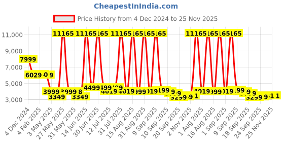 myntra.com Solis Primus Comfort for all Grey Sofa Convertible Bed solis primus comfort for all Price History Graph from 4 Dec 2024 to 24 Nov 2025