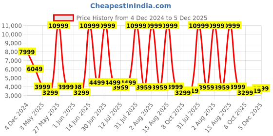 myntra.com Solis Primus Comfort for all Grey Sofa Convertible Bed solis primus comfort for all Price History Graph from 4 Dec 2024 to 5 Dec 2025
