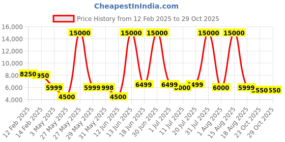 myntra.com Solis Primus Comfort for all Maroon 3 Seater Foam Fold Out Sofa Cum Bed solis primus comfort for all Price History Graph from 12 Feb 2025 to 29 Oct 2025