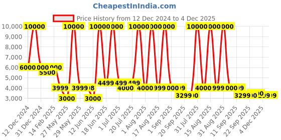 myntra.com Solis Primus Comfort for all Maroon Foam Fold Out Sofa Cum Bed solis primus comfort for all Price History Graph from 12 Dec 2024 to 4 Dec 2025