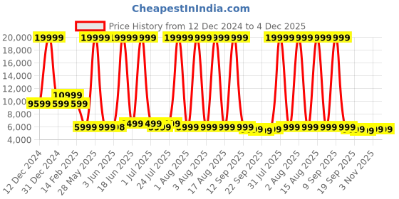 myntra.com Solis Primus Comfort for all Maroon Foam Fold Out Sofa Cum Bed solis primus comfort for all Price History Graph from 12 Dec 2024 to 3 Dec 2025