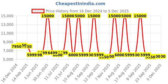 myntra.com Solis Primus Comfort for all Maroon Foam Fold Out Sofa Cum Bed solis primus comfort for all Price History Graph from 16 Dec 2024 to 4 Dec 2025