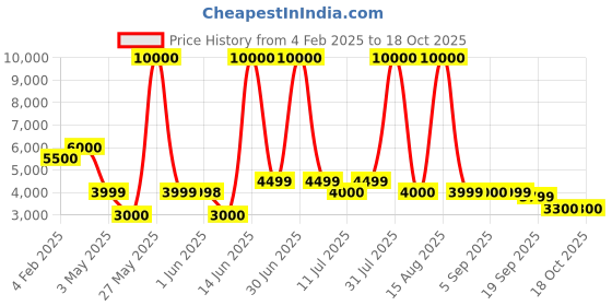 myntra.com Solis Primus Comfort for all Maroon Foam Fold Out Sofa Cum Bed solis primus comfort for all Price History Graph from 4 Feb 2025 to 18 Oct 2025