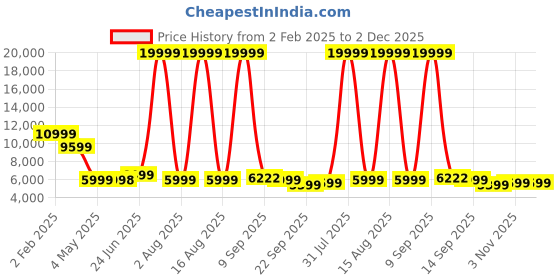 myntra.com Solis Primus Comfort for all Maroon Versatility In A Sofa Cum Bed solis primus comfort for all Price History Graph from 2 Feb 2025 to 2 Dec 2025