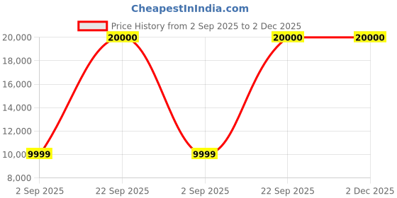 myntra.com Solis Primus Comfort for all Unisex Maroon Inflatable Sofa and Bed solis primus comfort for all Price History Graph from 2 Sep 2025 to 2 Dec 2025