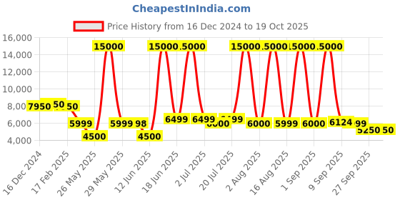 myntra.com Solis Primus Comfort for all White Foam Fold Out Sofa Cum Bed solis primus comfort for all Price History Graph from 16 Dec 2024 to 18 Oct 2025