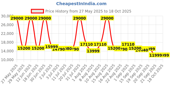 myntra.com SOLIS Royale - The Desired Comfort Black Fabric Manual Recliner Sofa Chair solis royale - the desired comfort Price History Graph from 27 May 2025 to 18 Oct 2025