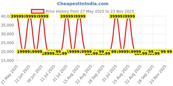 myntra.com SOLIS Royale - The Desired Comfort Black Fabric Motorized Powered 1 Seater Recliner solis royale - the desired comfort Price History Graph from 27 May 2025 to 23 Nov 2025