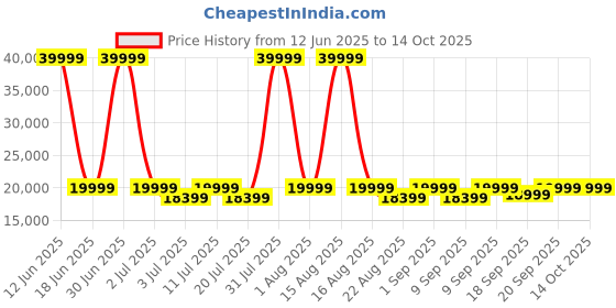 myntra.com SOLIS Royale - The Desired Comfort Brown Fabric Motorized Recliner Sofa chair solis royale - the desired comfort Price History Graph from 12 Jun 2025 to 13 Oct 2025