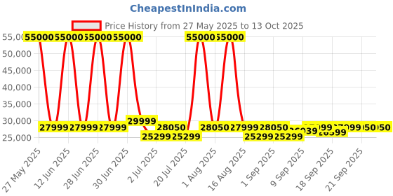 myntra.com SOLIS Royale - The Desired Comfort Brown Powered Swivel & Rocker 1 Seater Recliner solis royale - the desired comfort Price History Graph from 27 May 2025 to 13 Oct 2025