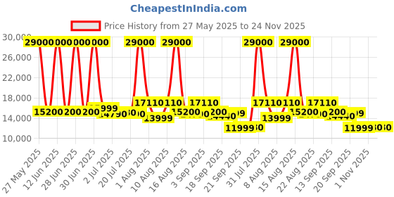 myntra.com SOLIS Royale - The Desired Comfort Dark Grey Fabric Manual Recliner Sofa Chair solis royale - the desired comfort Price History Graph from 27 May 2025 to 24 Nov 2025