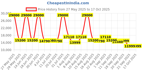 myntra.com SOLIS Royale - The Desired Comfort Fabric Manual Recliner solis royale - the desired comfort Price History Graph from 27 May 2025 to 15 Oct 2025
