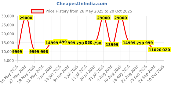 myntra.com solis royale - the desired comfort SOLIS Royale The Desired Comfort Grey Manual 1 Seater Sofa Recliner Chair solis royale - the desired comfort Price History Graph from 26 May 2025 to 20 Oct 2025