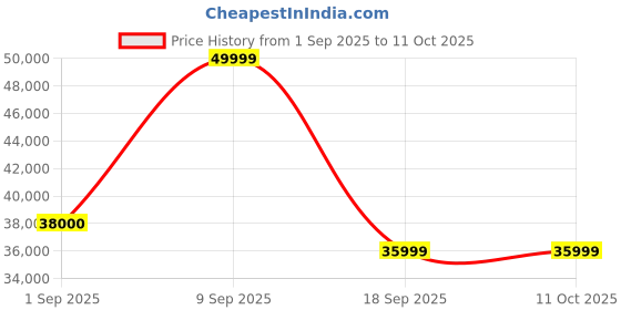 myntra.com Solis Royale - The desired Comfort Luxe Motorised Standard Recliner solis royale - the desired comfort Price History Graph from 1 Sep 2025 to 9 Oct 2025