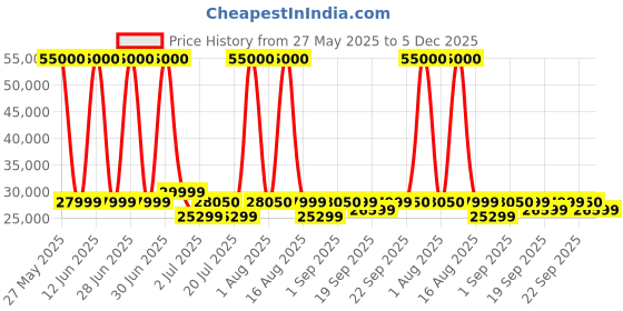 myntra.com SOLIS Royale - The Desired Comfort Manual 1 Seater Recliner solis royale - the desired comfort Price History Graph from 27 May 2025 to 5 Dec 2025