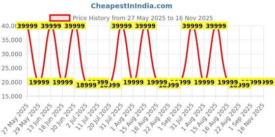 myntra.com SOLIS Royale - The Desired Comfort Maroon Powered Motorized 1 Seater Recliner solis royale - the desired comfort Price History Graph from 27 May 2025 to 16 Nov 2025